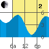 Canoe Bay tide chart for Monday, June 2, 2025