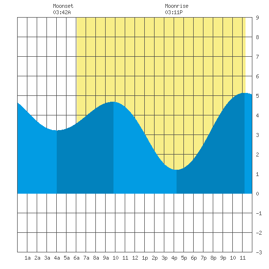 Canoe Bay tide chart for Tuesday, June 3, 2025
