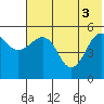 Canoe Bay tide chart for Tuesday, June 3, 2025