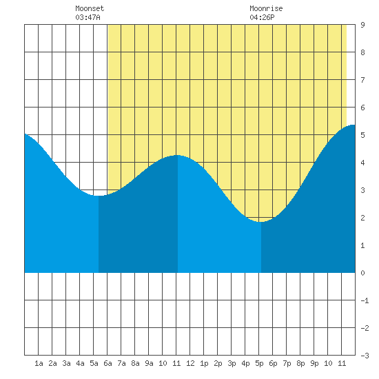 Canoe Bay tide chart for Wednesday, June 4, 2025