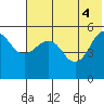 Canoe Bay tide chart for Wednesday, June 4, 2025