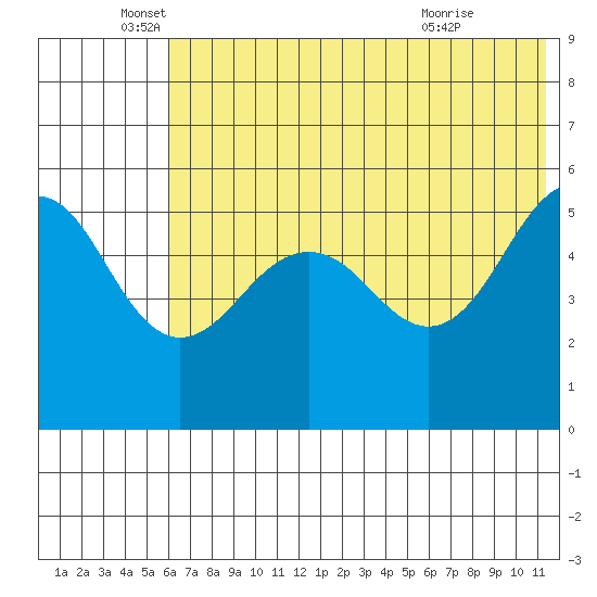 Canoe Bay tide chart for Thursday, June 5, 2025
