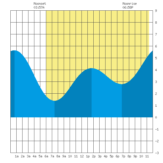 Canoe Bay tide chart for Friday, June 6, 2025