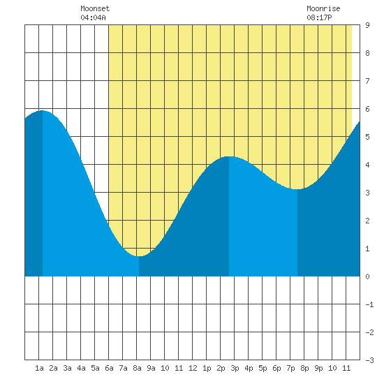 Canoe Bay tide chart for Saturday, June 7, 2025