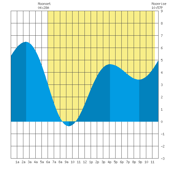 Canoe Bay tide chart for Monday, June 9, 2025
