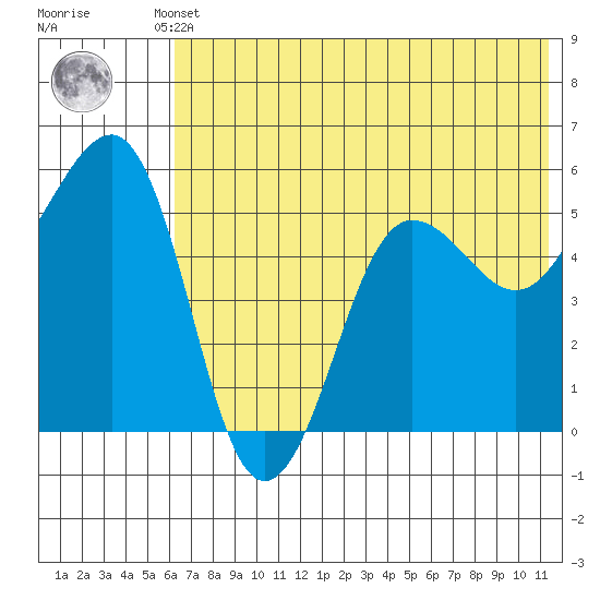 Canoe Bay tide chart for Thursday, July 10, 2025