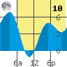 Canoe Bay tide chart for Thursday, July 10, 2025
