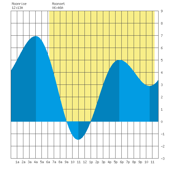 Canoe Bay tide chart for Friday, July 11, 2025