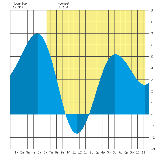 Canoe Bay tide chart for Saturday, July 12, 2025