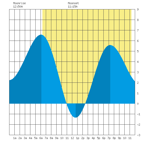 Canoe Bay tide chart for Monday, July 14, 2025