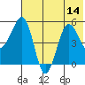 Canoe Bay tide chart for Monday, July 14, 2025