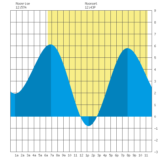 Canoe Bay tide chart for Tuesday, July 15, 2025