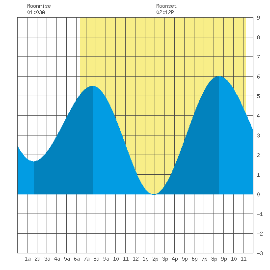 Canoe Bay tide chart for Wednesday, July 16, 2025