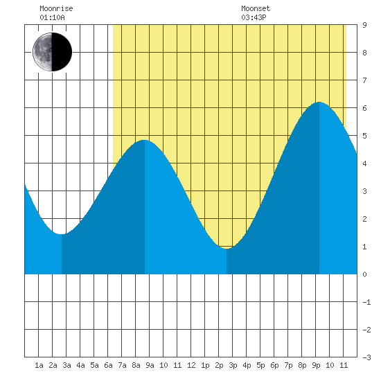 Canoe Bay tide chart for Thursday, July 17, 2025