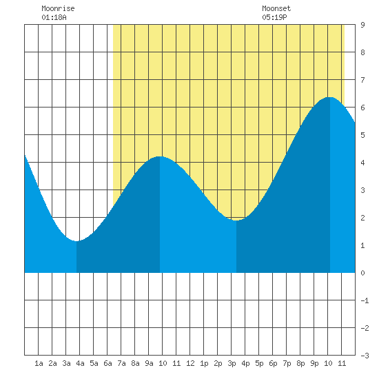 Canoe Bay tide chart for Friday, July 18, 2025