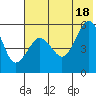 Canoe Bay tide chart for Friday, July 18, 2025