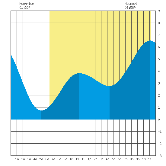 Canoe Bay tide chart for Saturday, July 19, 2025