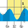 Canoe Bay tide chart for Tuesday, July 1, 2025