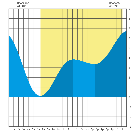 Canoe Bay tide chart for Sunday, July 20, 2025