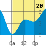 Canoe Bay tide chart for Sunday, July 20, 2025