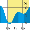 Canoe Bay tide chart for Monday, July 21, 2025