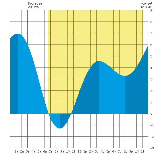 Canoe Bay tide chart for Tuesday, July 22, 2025