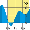 Canoe Bay tide chart for Tuesday, July 22, 2025