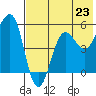 Canoe Bay tide chart for Wednesday, July 23, 2025