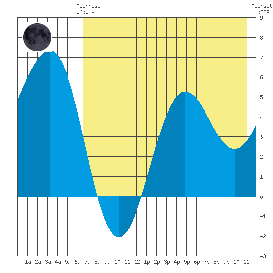 Canoe Bay tide chart for Thursday, July 24, 2025