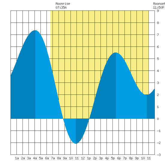 Canoe Bay tide chart for Friday, July 25, 2025