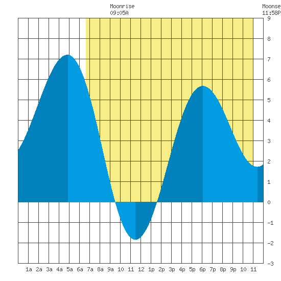 Canoe Bay tide chart for Saturday, July 26, 2025