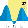 Canoe Bay tide chart for Sunday, July 27, 2025