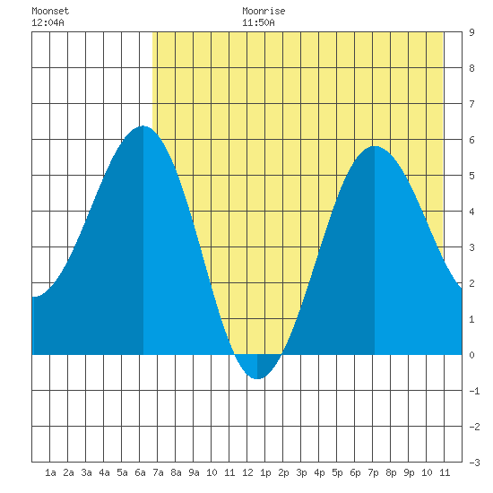 Canoe Bay tide chart for Monday, July 28, 2025