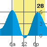 Canoe Bay tide chart for Monday, July 28, 2025