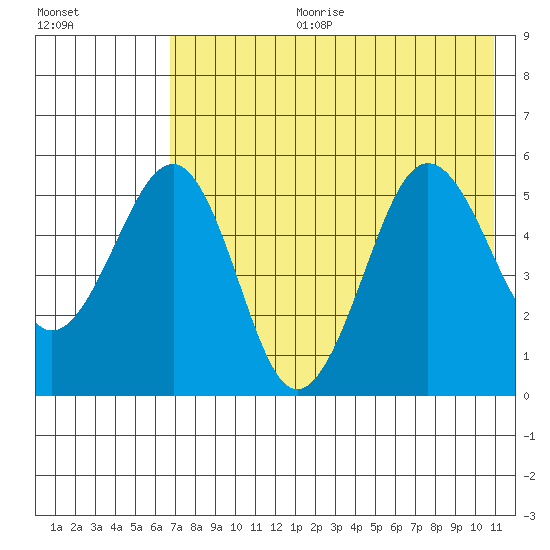 Canoe Bay tide chart for Tuesday, July 29, 2025