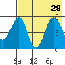 Canoe Bay tide chart for Tuesday, July 29, 2025