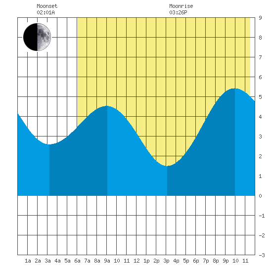 Canoe Bay tide chart for Wednesday, July 2, 2025