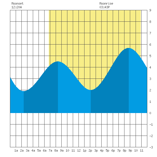 Canoe Bay tide chart for Thursday, July 31, 2025