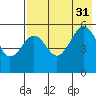 Canoe Bay tide chart for Thursday, July 31, 2025