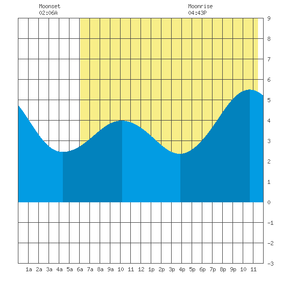 Canoe Bay tide chart for Thursday, July 3, 2025