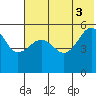 Canoe Bay tide chart for Thursday, July 3, 2025