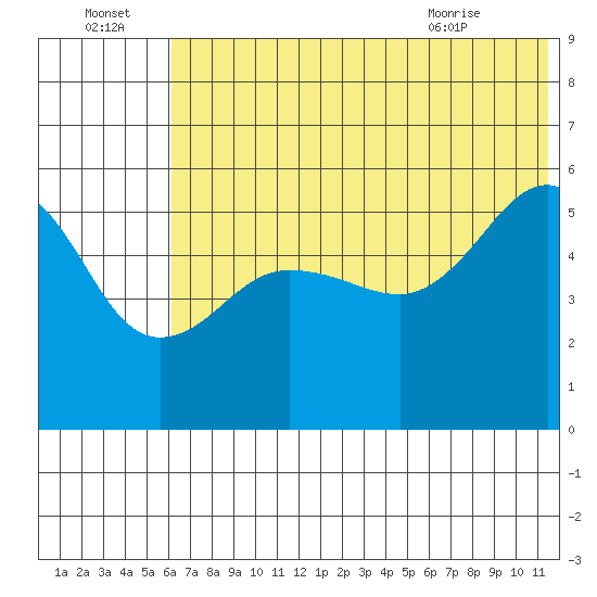 Canoe Bay tide chart for Friday, July 4, 2025