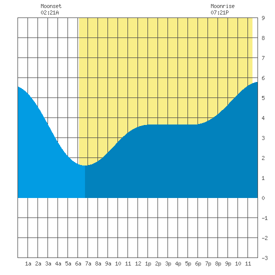 Canoe Bay tide chart for Saturday, July 5, 2025