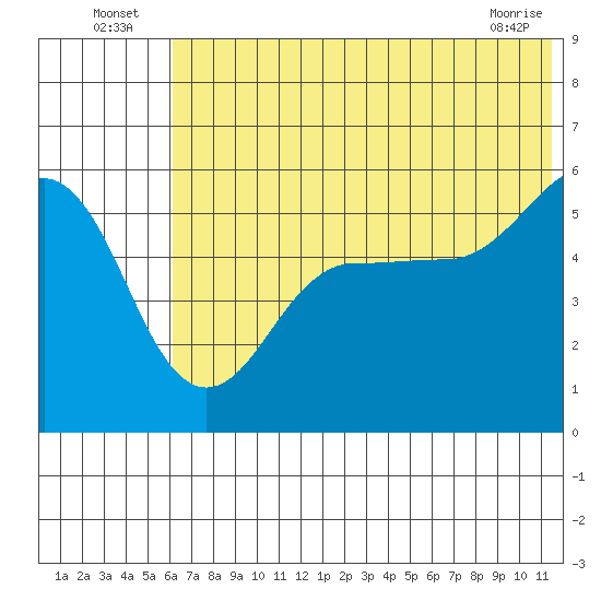Canoe Bay tide chart for Sunday, July 6, 2025