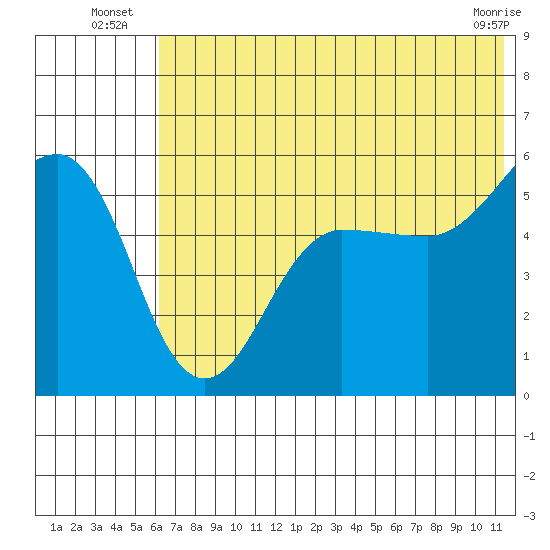 Canoe Bay tide chart for Monday, July 7, 2025