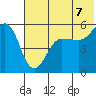 Canoe Bay tide chart for Monday, July 7, 2025