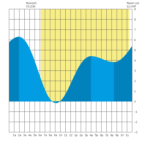 Canoe Bay tide chart for Tuesday, July 8, 2025