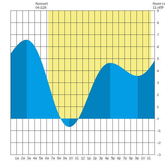 Canoe Bay tide chart for Wednesday, July 9, 2025