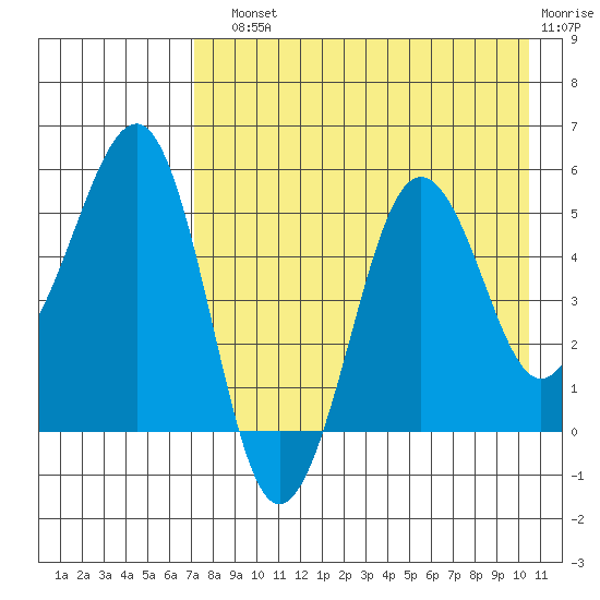 Canoe Bay tide chart for Sunday, August 10, 2025