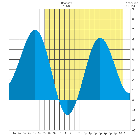 Canoe Bay tide chart for Monday, August 11, 2025